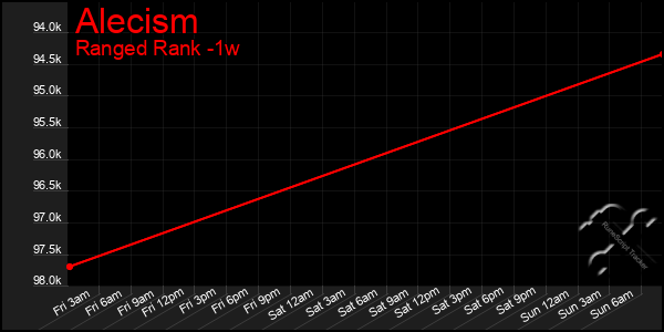 Last 7 Days Graph of Alecism