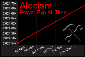 Total Graph of Alecism