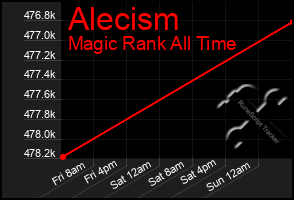 Total Graph of Alecism