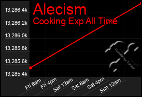 Total Graph of Alecism