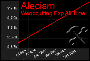 Total Graph of Alecism