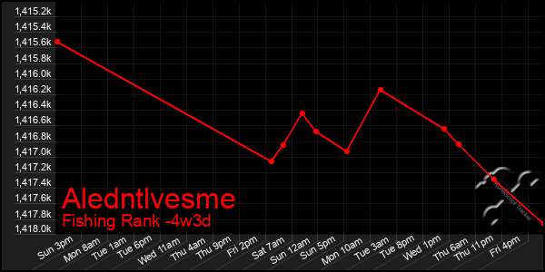 Last 31 Days Graph of Aledntlvesme