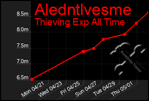 Total Graph of Aledntlvesme