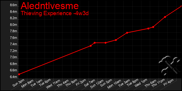 Last 31 Days Graph of Aledntlvesme