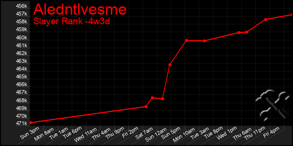 Last 31 Days Graph of Aledntlvesme