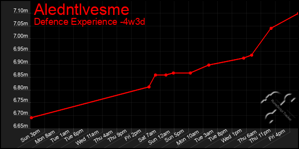 Last 31 Days Graph of Aledntlvesme