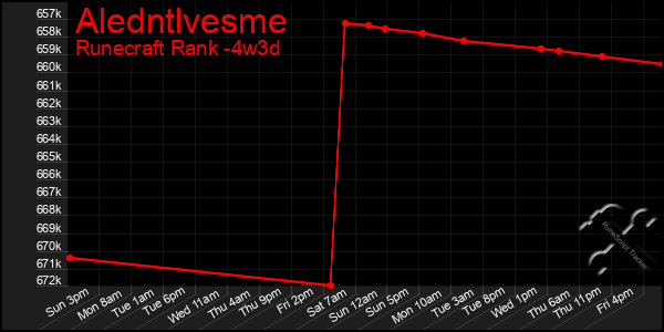 Last 31 Days Graph of Aledntlvesme