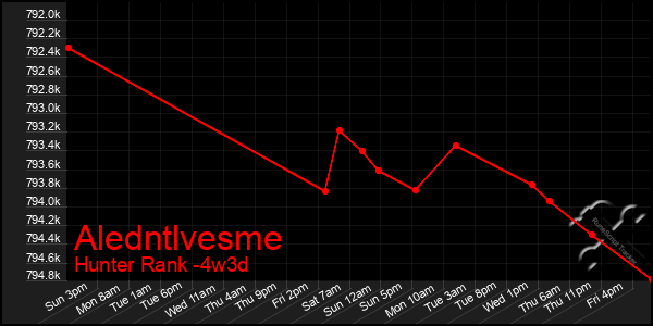 Last 31 Days Graph of Aledntlvesme