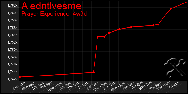 Last 31 Days Graph of Aledntlvesme