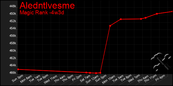 Last 31 Days Graph of Aledntlvesme