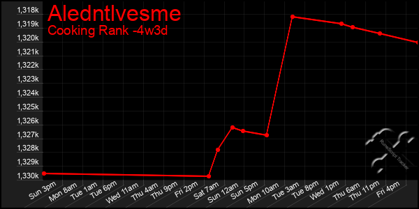 Last 31 Days Graph of Aledntlvesme