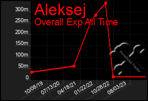 Total Graph of Aleksej