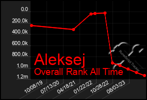 Total Graph of Aleksej