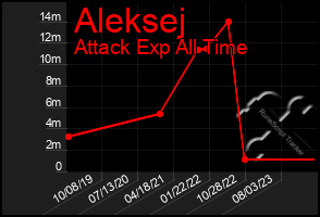 Total Graph of Aleksej