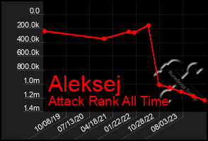 Total Graph of Aleksej