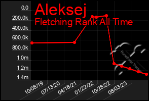 Total Graph of Aleksej