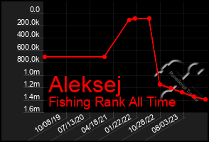 Total Graph of Aleksej