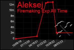 Total Graph of Aleksej