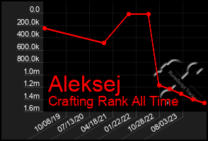 Total Graph of Aleksej