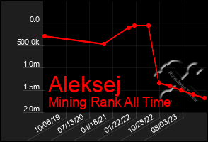 Total Graph of Aleksej