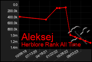 Total Graph of Aleksej