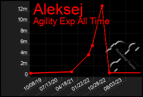 Total Graph of Aleksej