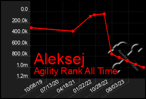 Total Graph of Aleksej