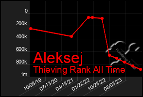 Total Graph of Aleksej