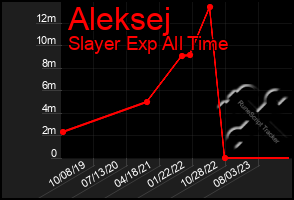 Total Graph of Aleksej