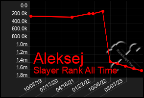 Total Graph of Aleksej