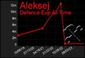 Total Graph of Aleksej