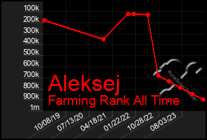 Total Graph of Aleksej