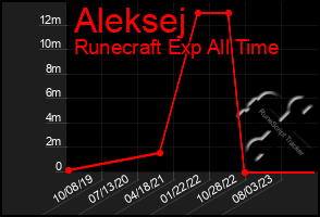 Total Graph of Aleksej