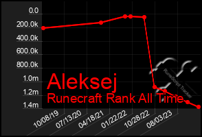 Total Graph of Aleksej