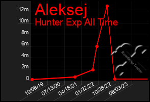 Total Graph of Aleksej