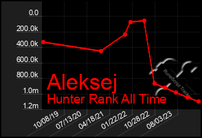 Total Graph of Aleksej