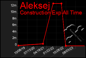 Total Graph of Aleksej