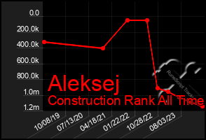 Total Graph of Aleksej