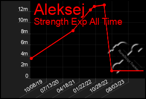 Total Graph of Aleksej