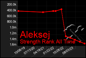 Total Graph of Aleksej