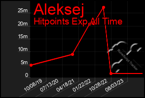 Total Graph of Aleksej