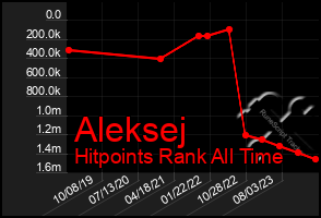 Total Graph of Aleksej