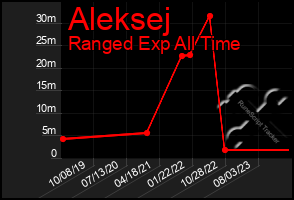 Total Graph of Aleksej