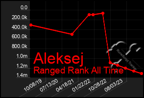 Total Graph of Aleksej