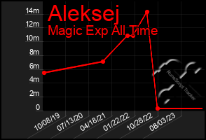 Total Graph of Aleksej