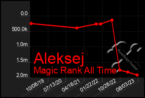 Total Graph of Aleksej