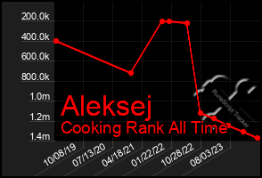 Total Graph of Aleksej