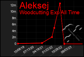 Total Graph of Aleksej