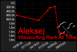 Total Graph of Aleksej