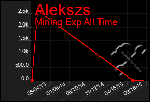 Total Graph of Alekszs